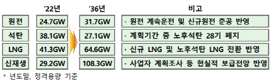 제10차 전력수급기본계획(안) 발전설비 계획   <자료:산업부>
